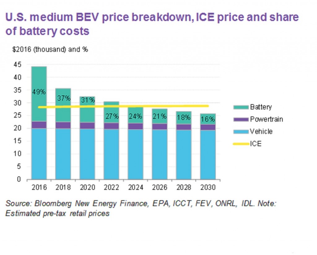 evs cheaper ice powered cars year 2025